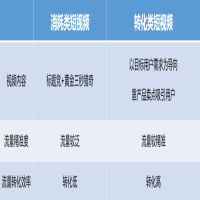 最近很多直播商家讨论发现，双11直播间出现商品点击率明显下降？可能是抖音直播间流量不精准，有很多不精准的新用户，活跃度粘性低导致的，所以新号如何在进入大流量池后，还能筛选出精准的看播用户和下单用户？千