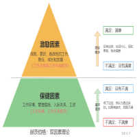 激励方法论3、驱动力3.0通过学习了解人的需求层次和激励理论方法，可帮助我们更好的认知自身，认知人的外在、内在驱动模式。对于我们的个人成长、团队管理、家庭教育、产品设计...等等，都有重要的参考和指导